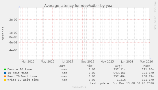 Average latency for /dev/sdb