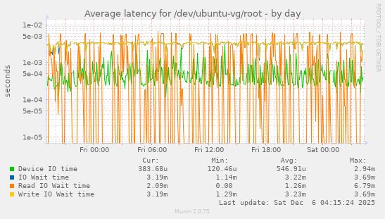 Average latency for /dev/ubuntu-vg/root