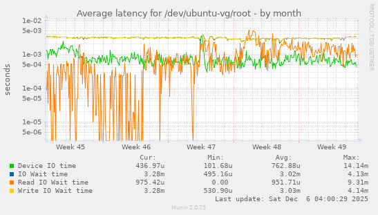 Average latency for /dev/ubuntu-vg/root