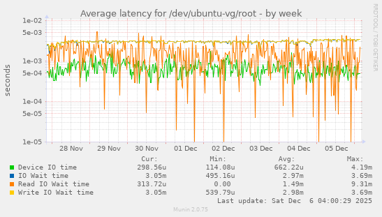 Average latency for /dev/ubuntu-vg/root