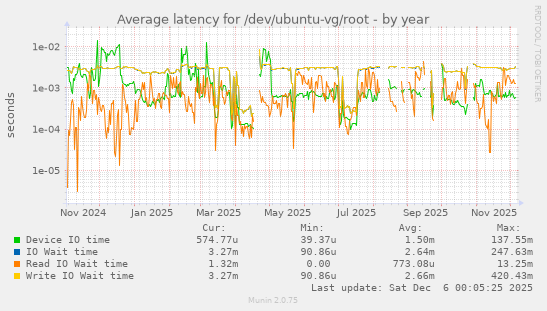 Average latency for /dev/ubuntu-vg/root