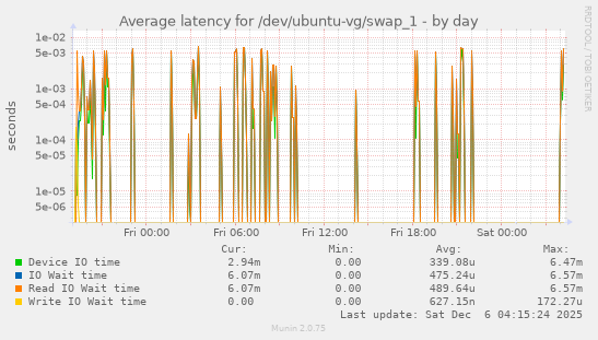 Average latency for /dev/ubuntu-vg/swap_1