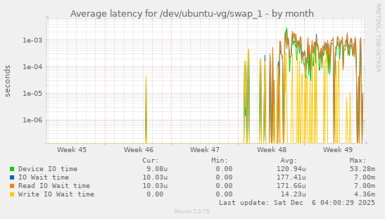 Average latency for /dev/ubuntu-vg/swap_1