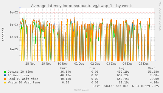 Average latency for /dev/ubuntu-vg/swap_1