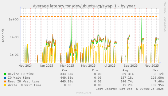 Average latency for /dev/ubuntu-vg/swap_1
