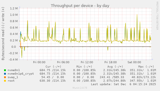 Throughput per device