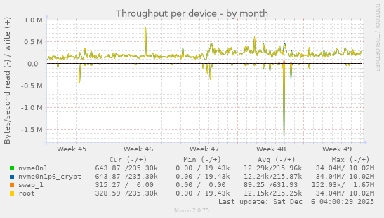 Throughput per device