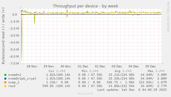 Throughput per device