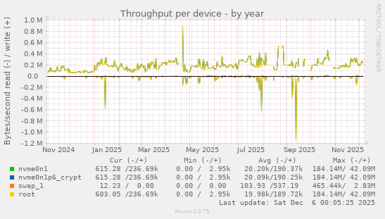 Throughput per device