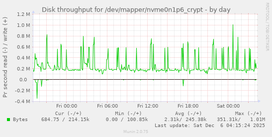 Disk throughput for /dev/mapper/nvme0n1p6_crypt