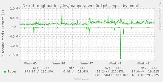 Disk throughput for /dev/mapper/nvme0n1p6_crypt