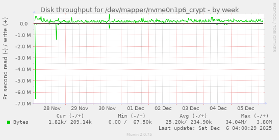 Disk throughput for /dev/mapper/nvme0n1p6_crypt