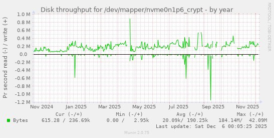 Disk throughput for /dev/mapper/nvme0n1p6_crypt