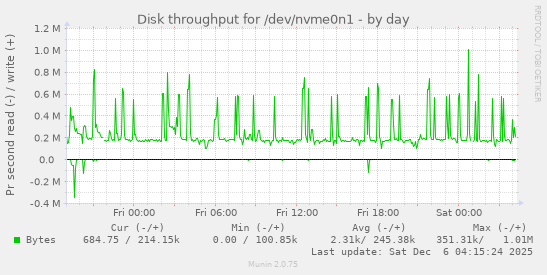 Disk throughput for /dev/nvme0n1