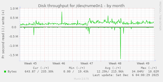 Disk throughput for /dev/nvme0n1