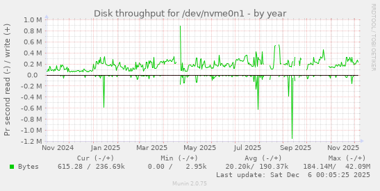 Disk throughput for /dev/nvme0n1