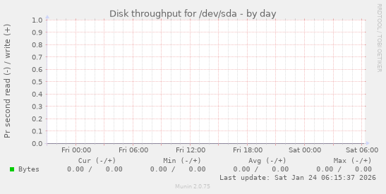 Disk throughput for /dev/sda