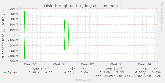 Disk throughput for /dev/sda