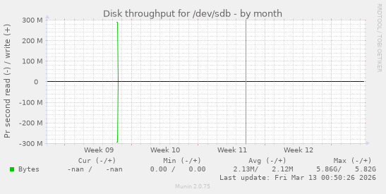 Disk throughput for /dev/sdb