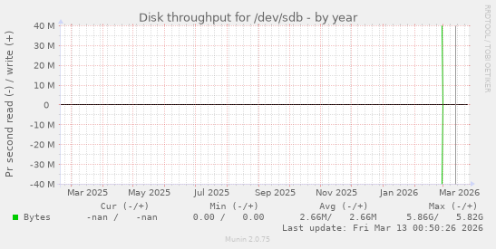 Disk throughput for /dev/sdb