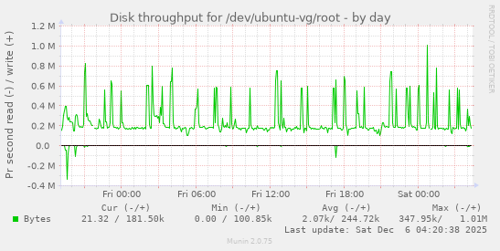 Disk throughput for /dev/ubuntu-vg/root