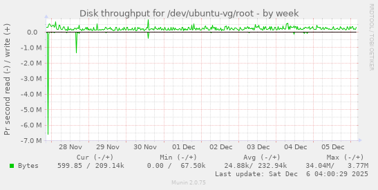 Disk throughput for /dev/ubuntu-vg/root