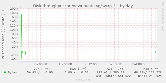 Disk throughput for /dev/ubuntu-vg/swap_1