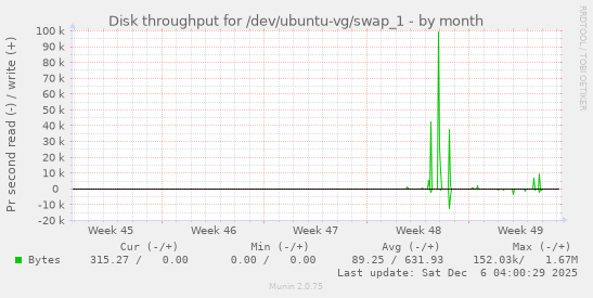 Disk throughput for /dev/ubuntu-vg/swap_1