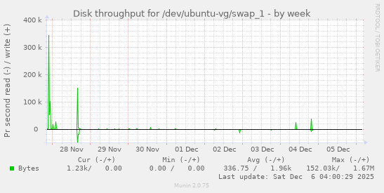 Disk throughput for /dev/ubuntu-vg/swap_1
