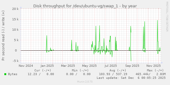 Disk throughput for /dev/ubuntu-vg/swap_1