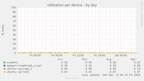Utilization per device