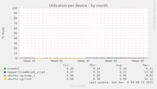 Utilization per device