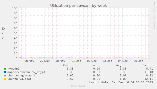 Utilization per device