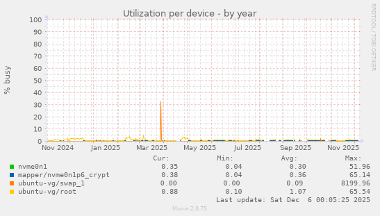 Utilization per device