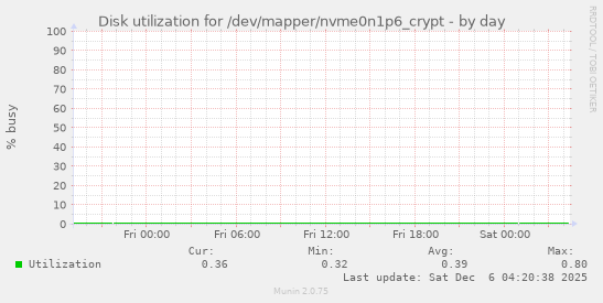 Disk utilization for /dev/mapper/nvme0n1p6_crypt