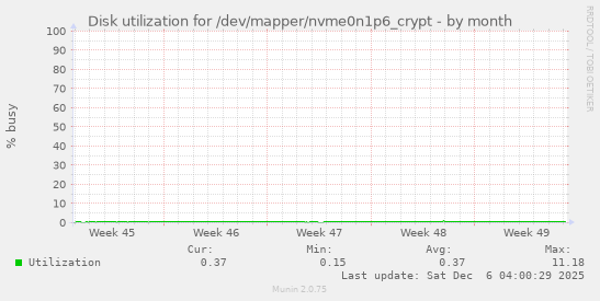 Disk utilization for /dev/mapper/nvme0n1p6_crypt