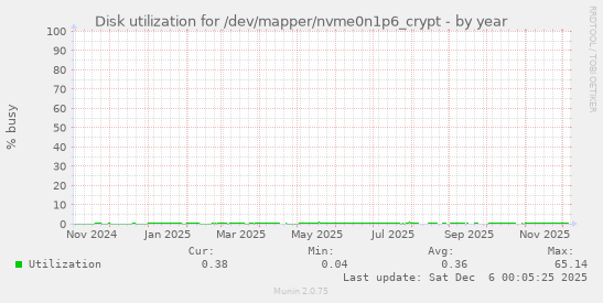 Disk utilization for /dev/mapper/nvme0n1p6_crypt