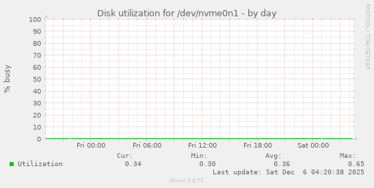 Disk utilization for /dev/nvme0n1