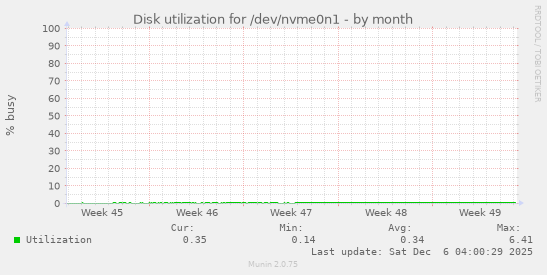 Disk utilization for /dev/nvme0n1