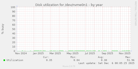 Disk utilization for /dev/nvme0n1