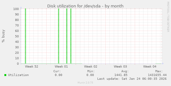 Disk utilization for /dev/sda