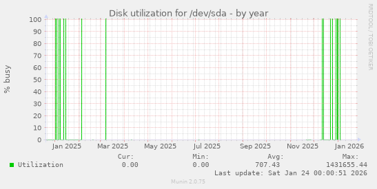Disk utilization for /dev/sda