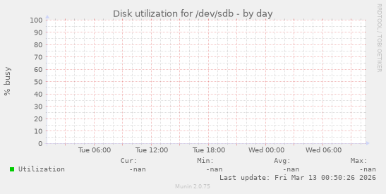 Disk utilization for /dev/sdb