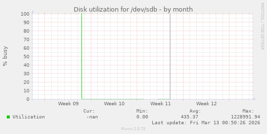 Disk utilization for /dev/sdb