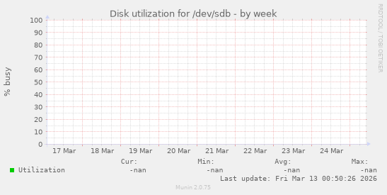 Disk utilization for /dev/sdb
