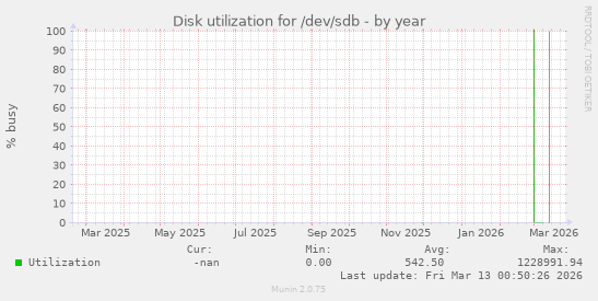 Disk utilization for /dev/sdb