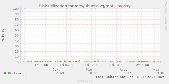 Disk utilization for /dev/ubuntu-vg/root