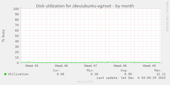 Disk utilization for /dev/ubuntu-vg/root