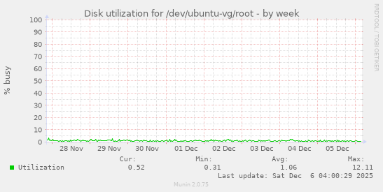 Disk utilization for /dev/ubuntu-vg/root