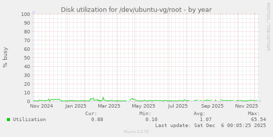 Disk utilization for /dev/ubuntu-vg/root